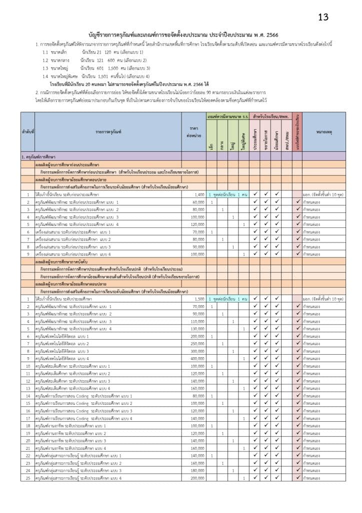 แนวทางการจัดตั้งงบประมาณ งบลงทุน รายการค่าครุภัณฑ์ บัญชีรายการครุภัณฑ์และเกณฑ์การขอจัดตั้งงบประมาณ ประจำปีงบประมาณ พ.ศ. 2566