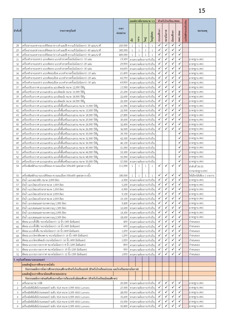 แนวทางการจัดตั้งงบประมาณ งบลงทุน รายการค่าครุภัณฑ์ บัญชีรายการครุภัณฑ์และเกณฑ์การขอจัดตั้งงบประมาณ ประจำปีงบประมาณ พ.ศ. 2566