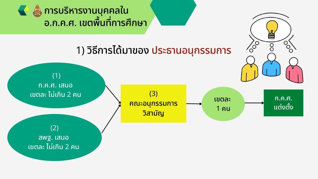 แนวทางการปฏิบัติงานการบริหารงานบุคคล ใน อ.ก.ค.ศ. เขตพื้นที่การศึกษา