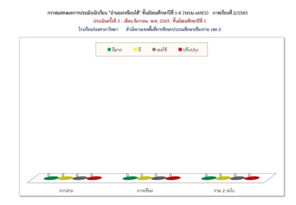 ดาวน์โหลดฟรี โปรแกรมประมวลผลการประเมินการอ่านเขียนภาษาไทย ครั้งที่ 2 (ภาคเรียนที่ 2/2565) สพฐ.