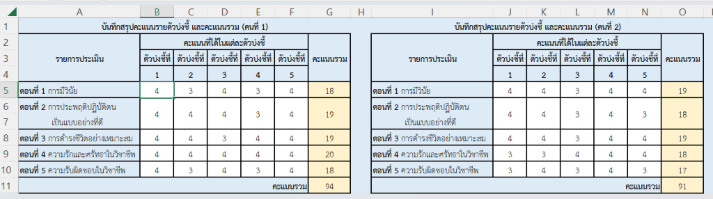 แจกฟรี โปรแกรมแบบบันทึกคะแนนเกณฑ์การประเมิน ว.10 จชต ไฟล์ excel คำนวณคะแนนอัตโนมัติ