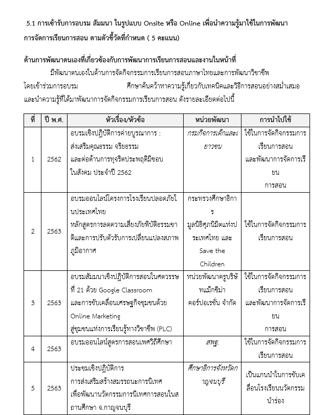 แจกไฟล์ ตัวอย่างไฟล์ ตัวชี้วัดที่ 5 การเขียนสรุปผลการนำความรู้ ความสามารถ ทักษะ ที่ได้จากการอบรม การเขียนย้ายครู 2566 ไฟล์เวิร์ด Doc เครดิตไฟล์ Kokojakkie Jakkiekoko