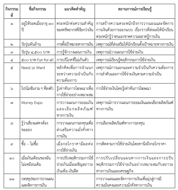 ดาวน์โหลด ชุดกิจกรรมการเรียนรู้ฐานสมรรถนะเพื่อส่งเสริมความฉลาดรู้การเงิน (Financial Literacy) จำนวน ๑๑ กิจกรรม โดยสถาบันสังคมศึกษา สพฐ.