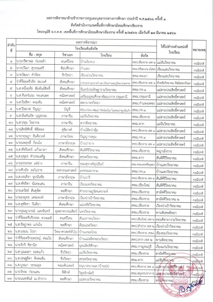 ประกาศผลย้ายครู 2566 ครั้งที่ 1 สพม.เชียงราย - ผลย้ายครู 2566 รอบที่ 1 สพม.เชียงราย