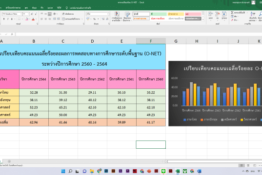 แจกฟรี เปรียบเทียบคะแนนเฉลี่ยร้อยละผลการทดสอบทางการศึกษาระดับพื้นฐาน (O-NET) พร้อมสรุปแผนภูมิอัตโนมัติ