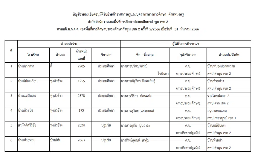 ประกาศผลย้ายครู 2566 ครั้งที่ 1 สพป.ลำพูน เขต 2 - ผลย้ายครู 2566 รอบที่ 1 สพป.ลำพูน เขต 2