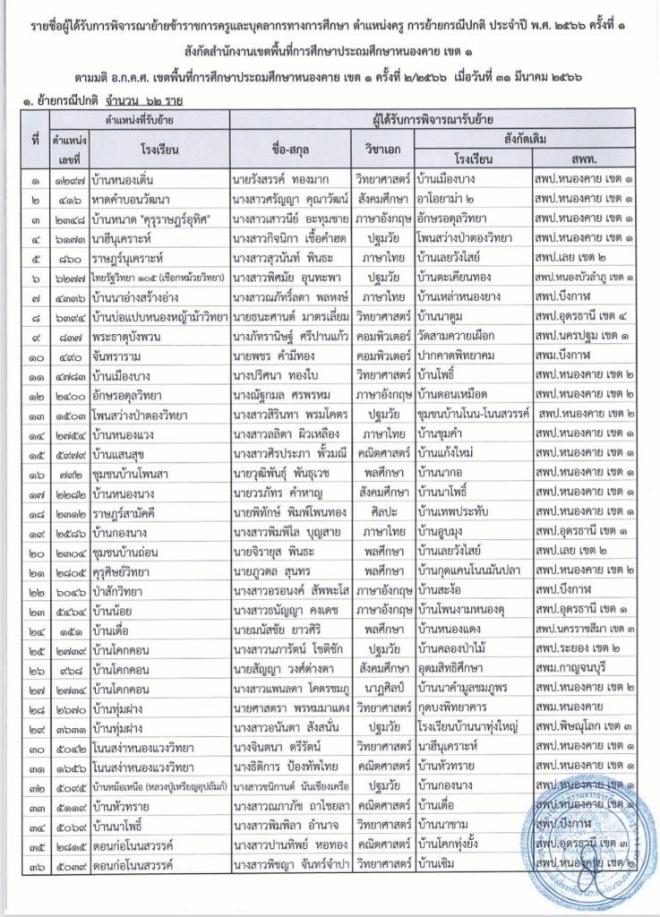 ประกาศผลย้ายครู 2566 ครั้งที่ 1 สพป.หนองคาย เขต 1 - ผลย้ายครู 2566 รอบที่ 1 สพป.หนองคาย เขต 1