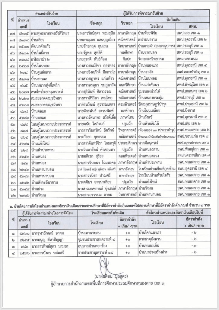 ประกาศผลย้ายครู 2566 ครั้งที่ 1 สพป.หนองคาย เขต 1 - ผลย้ายครู 2566 รอบที่ 1 สพป.หนองคาย เขต 1