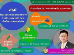 ด่วน!! มติ กสถ. เปิดสอบท้องถิ่นรอบใหม่ ปี 66 จำนวน 65 ตำแหน่ง 4010 อัตรา - ครูผู้ช่วย 15 วิชาเอก 770 อัตรา