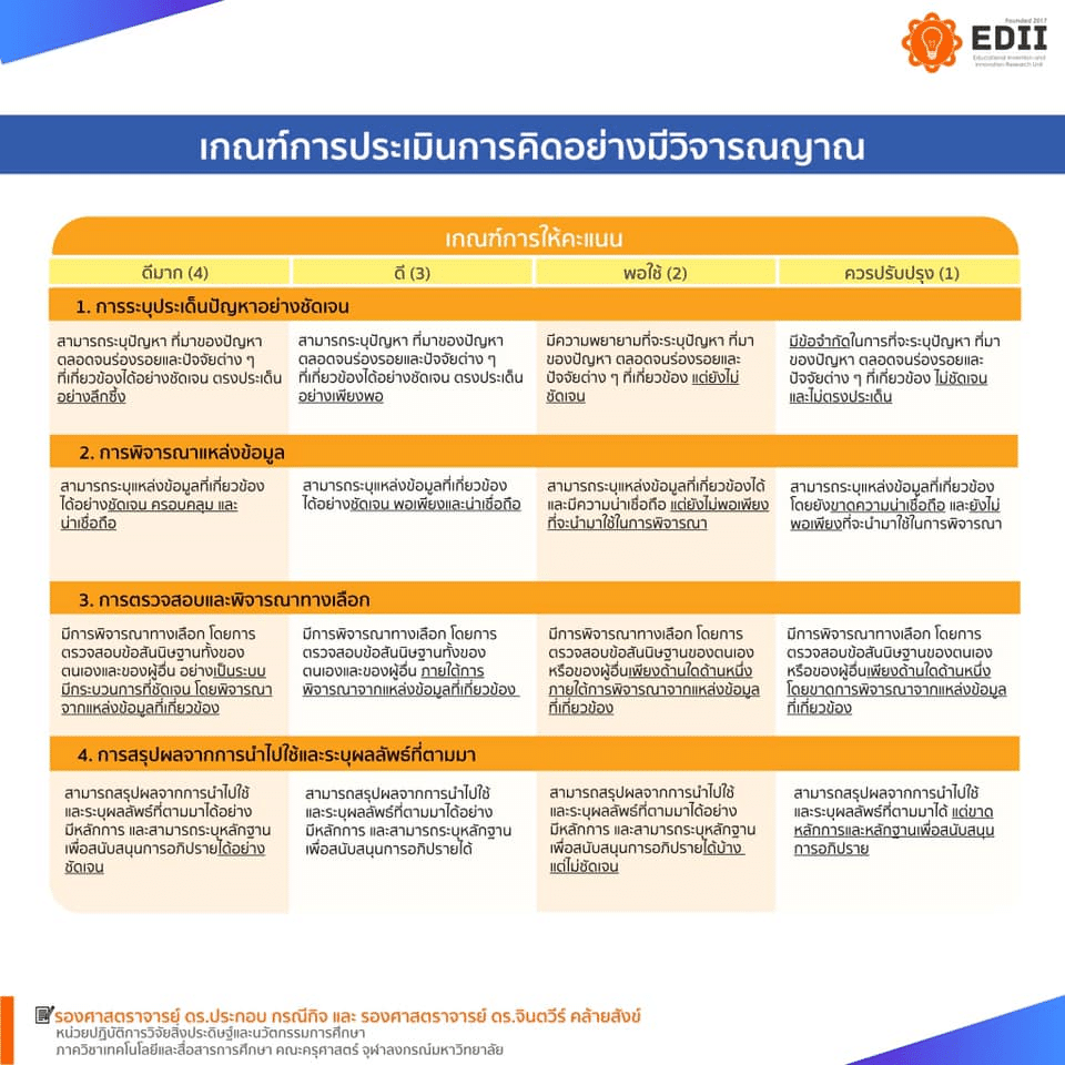 ดาวน์โหลดเกณฑ์การประเมินด้านการคิด เกณฑ์การประเมินแบบรูบริคด้าานความคิดสร้างสรรค์ การคิดอย่างมีวิจารณญาณ และการคิดแก้ปัญหา 