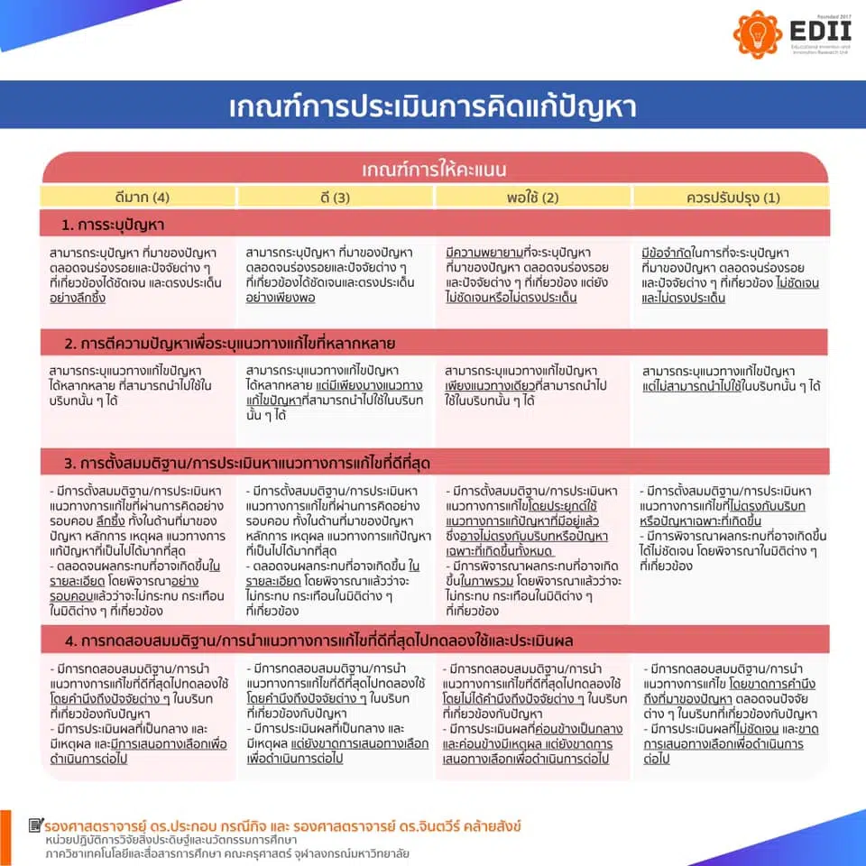 ดาวน์โหลดเกณฑ์การประเมินด้านการคิด เกณฑ์การประเมินแบบรูบริคด้าานความคิดสร้างสรรค์ การคิดอย่างมีวิจารณญาณ และการคิดแก้ปัญหา 