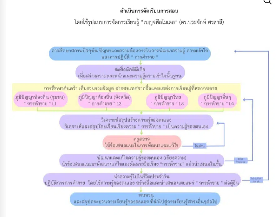 เผยแพร่ผลงานการปฏิบัติที่เป็นเลิศ (Best Practice) เรื่อง “การพัฒนาผู้เรียน ในหน่วยการเรียนรู้ “กล้วยบ้านป่า พารวย” ชั้นประถมศึกษาปีที่ 6 โดยใช้รูปแบบการจัดการเรียนรู้เชิงรุก เบญจศีลโมเดล กลุ่มสาระการเรียนรู้สังคมศึกษา ศาสนาและวัฒนธรรม”