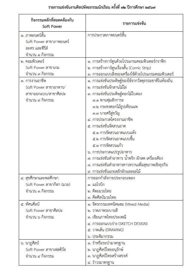 เกณฑ์การแข่งขัน งานศิลปหัตถกรรมนักเรียน ครั้งที่ 72 ปีการศึกษา 2567 สำนักงานคณะกรรมการการศึกษาขั้นพื้นฐาน