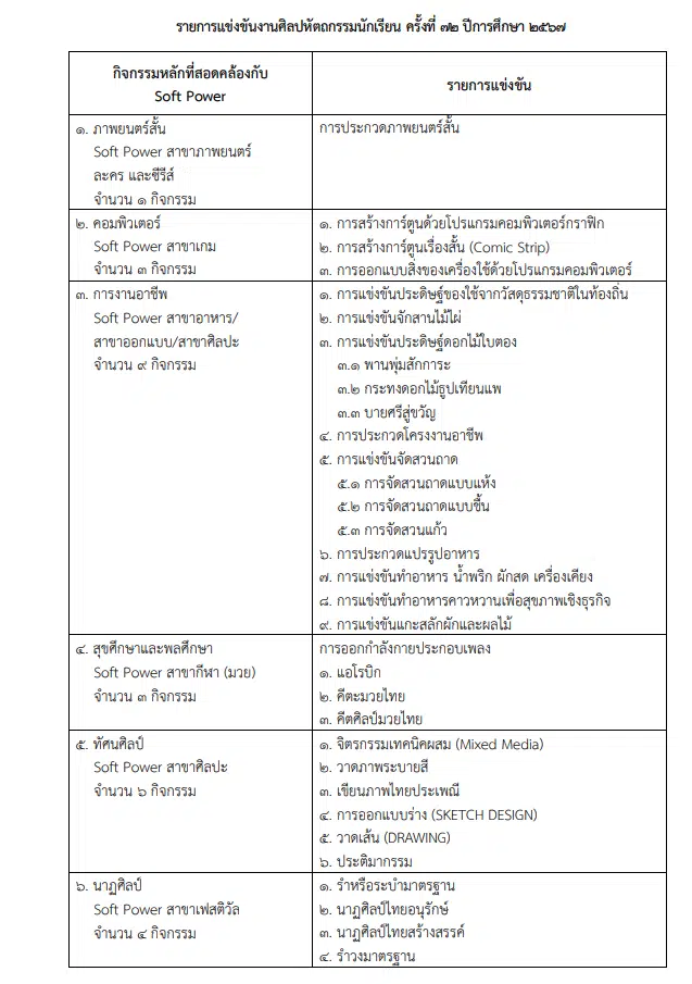 เกณฑ์การแข่งขัน งานศิลปหัตถกรรมนักเรียน ครั้งที่ 72 ปีการศึกษา 2567 สำนักงานคณะกรรมการการศึกษาขั้นพื้นฐาน